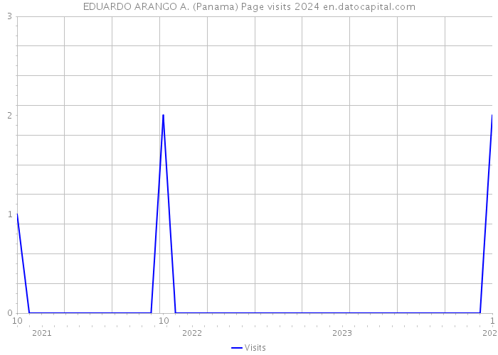 EDUARDO ARANGO A. (Panama) Page visits 2024 