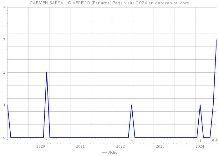 CARMEN BARSALLO ABREGO (Panama) Page visits 2024 