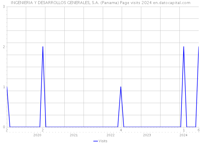 INGENIERIA Y DESARROLLOS GENERALES, S.A. (Panama) Page visits 2024 