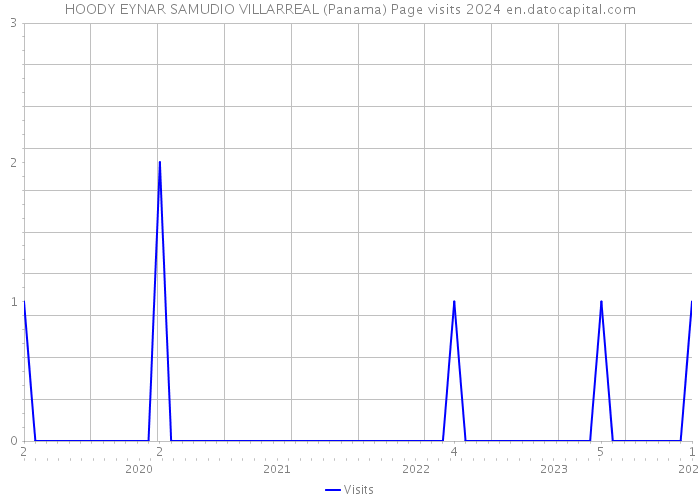 HOODY EYNAR SAMUDIO VILLARREAL (Panama) Page visits 2024 