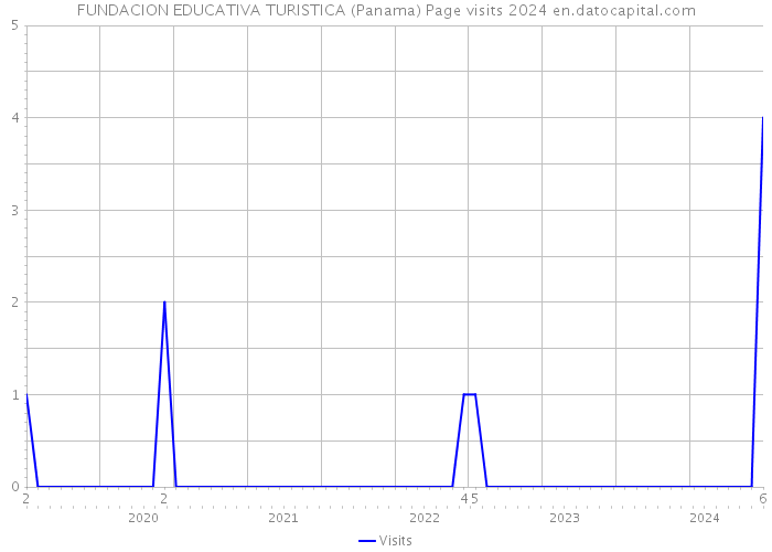 FUNDACION EDUCATIVA TURISTICA (Panama) Page visits 2024 