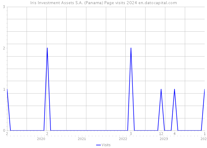 Iris Investment Assets S.A. (Panama) Page visits 2024 