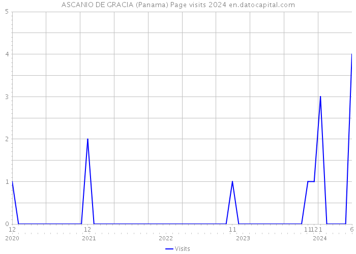 ASCANIO DE GRACIA (Panama) Page visits 2024 