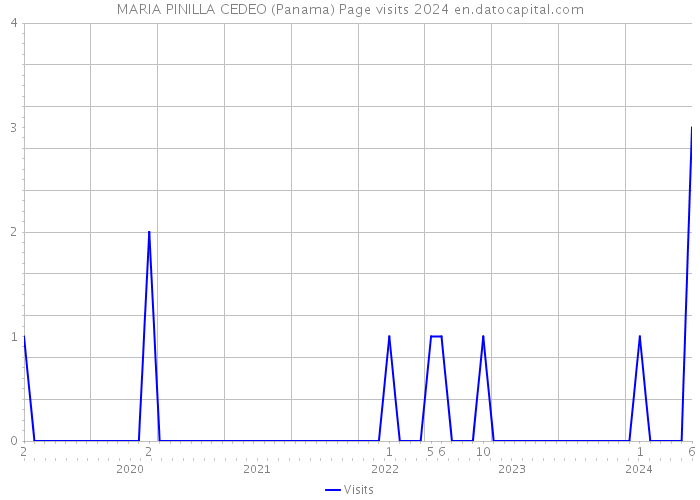 MARIA PINILLA CEDEO (Panama) Page visits 2024 