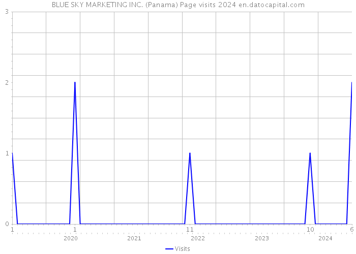 BLUE SKY MARKETING INC. (Panama) Page visits 2024 