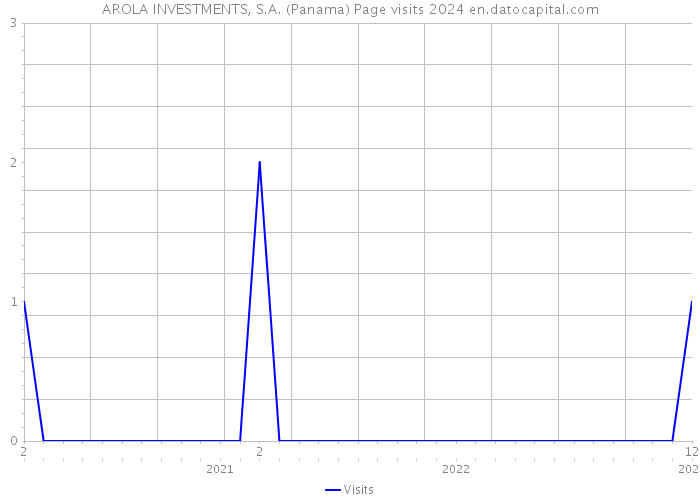 AROLA INVESTMENTS, S.A. (Panama) Page visits 2024 