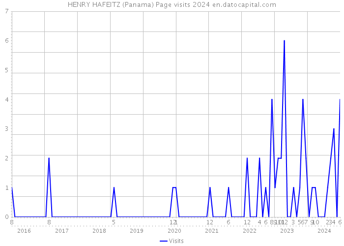 HENRY HAFEITZ (Panama) Page visits 2024 