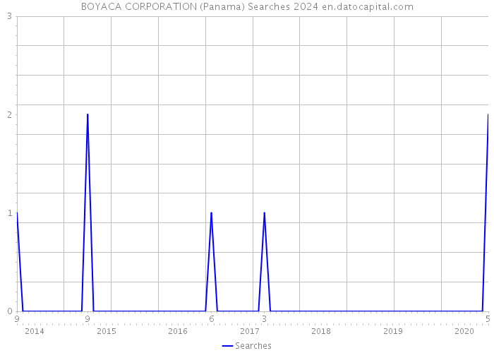 BOYACA CORPORATION (Panama) Searches 2024 