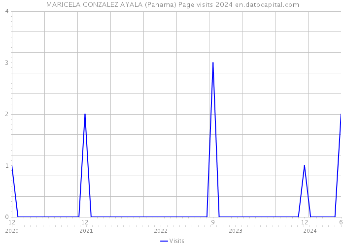 MARICELA GONZALEZ AYALA (Panama) Page visits 2024 