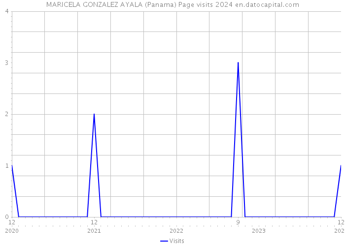 MARICELA GONZALEZ AYALA (Panama) Page visits 2024 