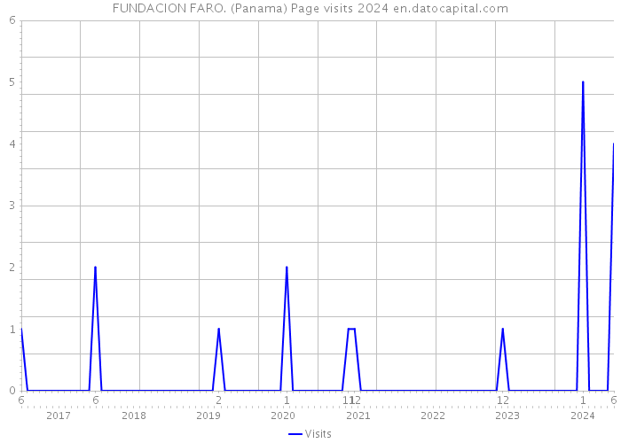 FUNDACION FARO. (Panama) Page visits 2024 