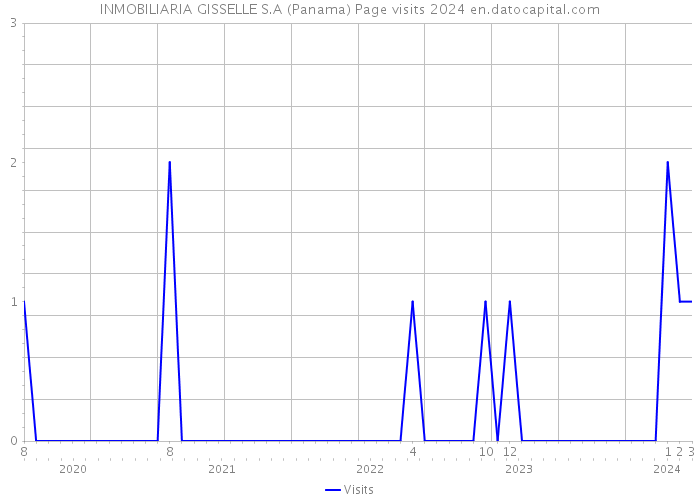 INMOBILIARIA GISSELLE S.A (Panama) Page visits 2024 