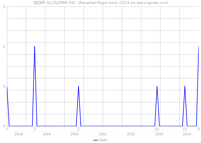 SEDER ALCAJOMA INC. (Panama) Page visits 2024 