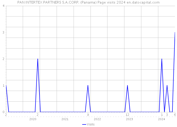 PAN INTERTEX PARTNERS S.A.CORP. (Panama) Page visits 2024 