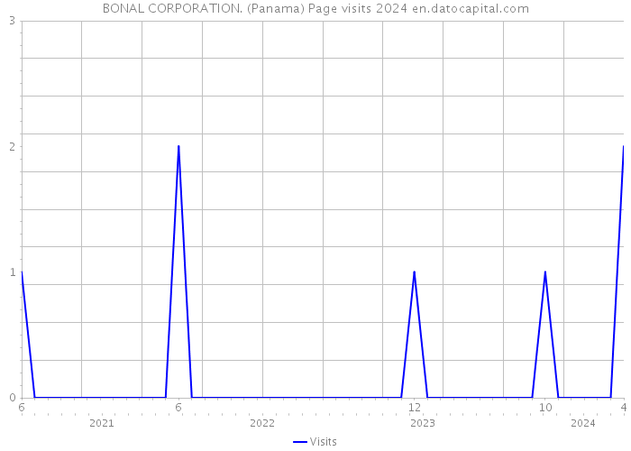 BONAL CORPORATION. (Panama) Page visits 2024 