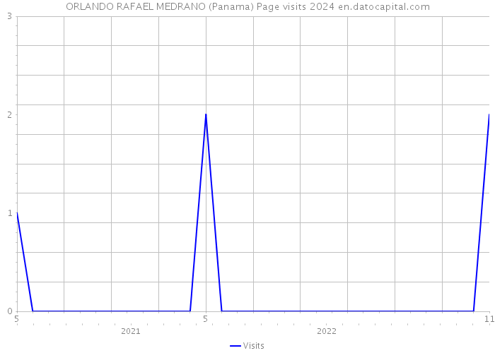 ORLANDO RAFAEL MEDRANO (Panama) Page visits 2024 