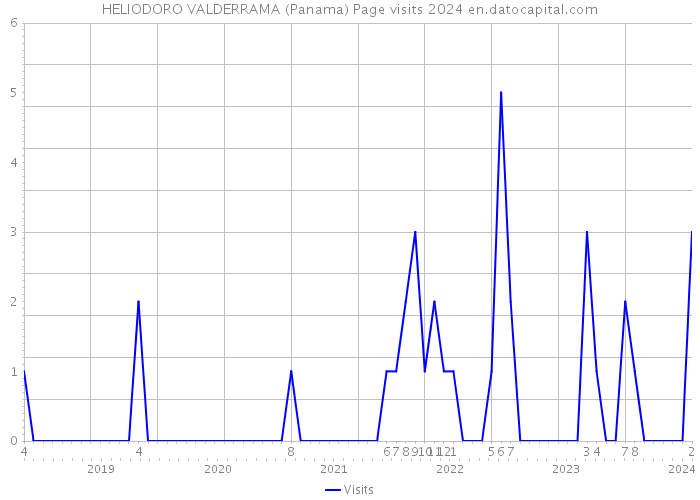HELIODORO VALDERRAMA (Panama) Page visits 2024 