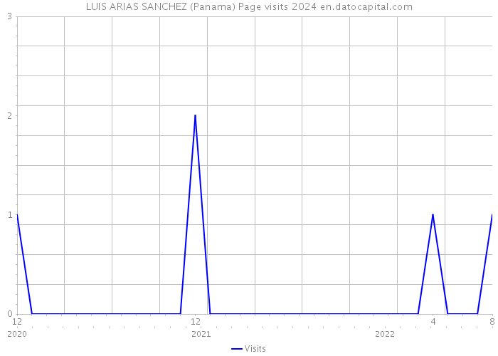 LUIS ARIAS SANCHEZ (Panama) Page visits 2024 