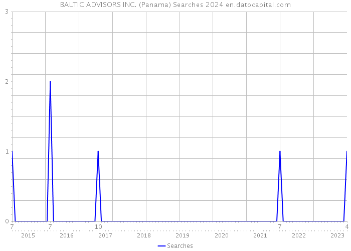 BALTIC ADVISORS INC. (Panama) Searches 2024 