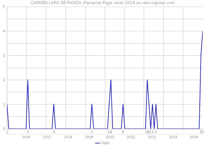 CARMEN LARA DE PANIZA (Panama) Page visits 2024 