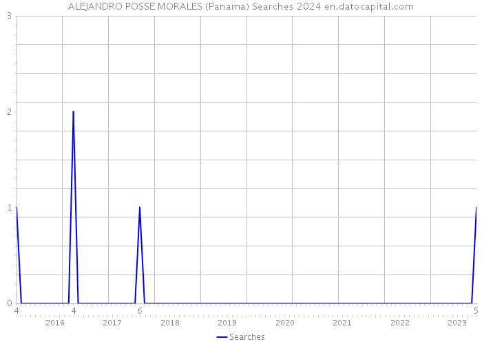 ALEJANDRO POSSE MORALES (Panama) Searches 2024 