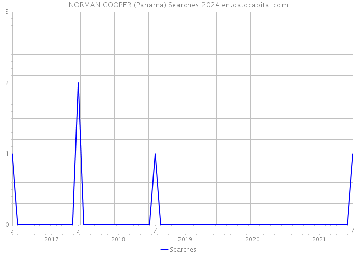 NORMAN COOPER (Panama) Searches 2024 