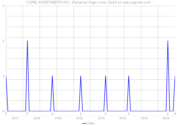 COPEL INVESTMENTS INC. (Panama) Page visits 2024 