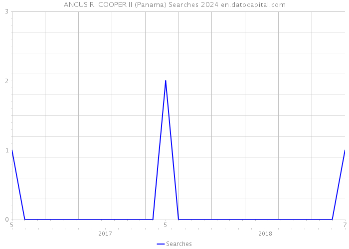 ANGUS R. COOPER II (Panama) Searches 2024 