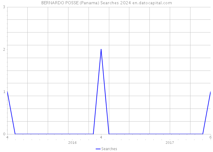 BERNARDO POSSE (Panama) Searches 2024 