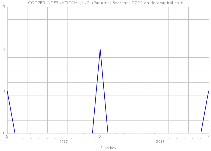 COOPER INTERNATIONAL, INC. (Panama) Searches 2024 