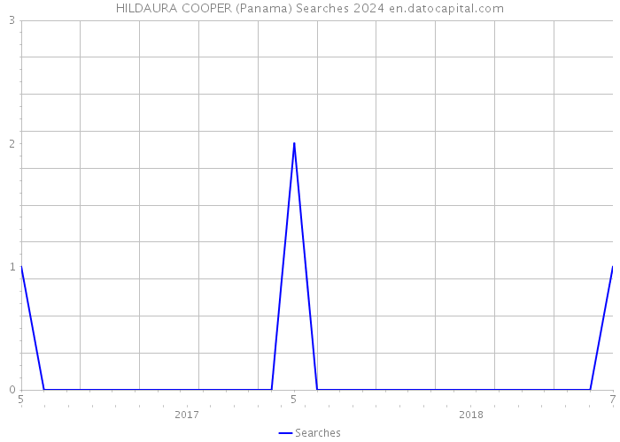 HILDAURA COOPER (Panama) Searches 2024 