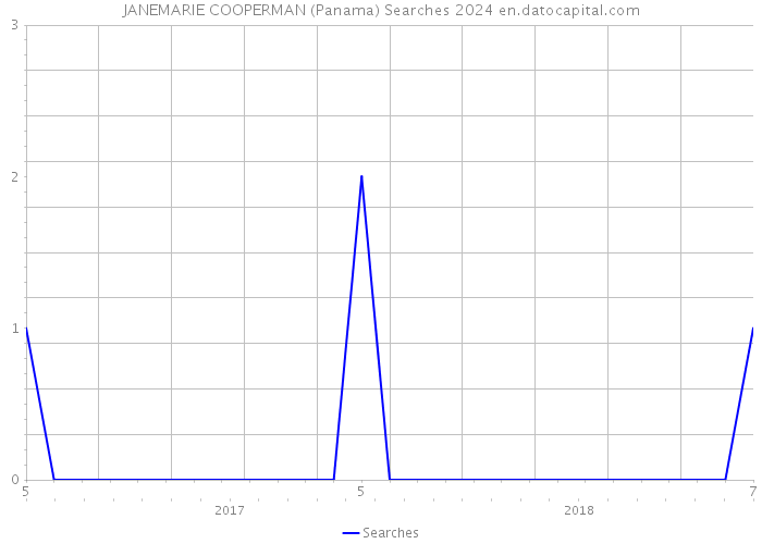 JANEMARIE COOPERMAN (Panama) Searches 2024 
