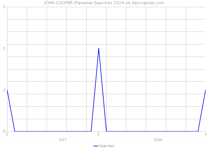 JOHN COOPER (Panama) Searches 2024 