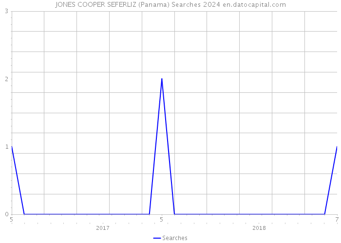JONES COOPER SEFERLIZ (Panama) Searches 2024 