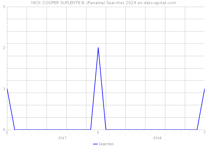 NICK COOPER SUPLENTE B. (Panama) Searches 2024 