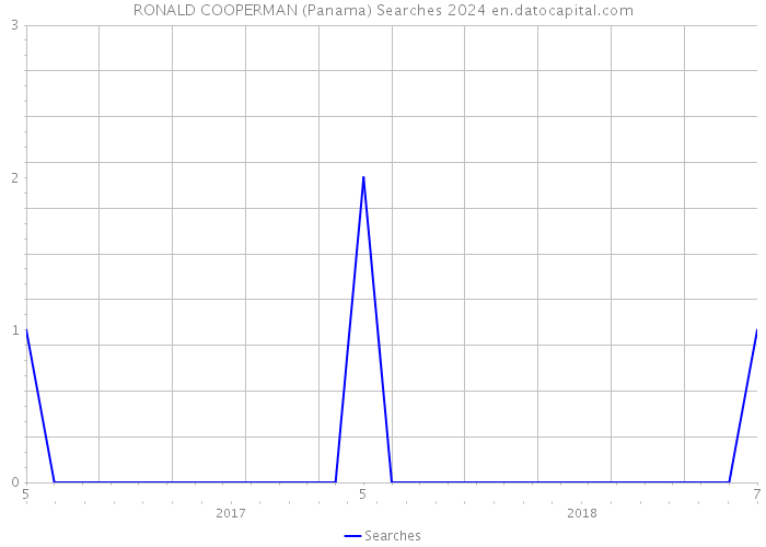 RONALD COOPERMAN (Panama) Searches 2024 