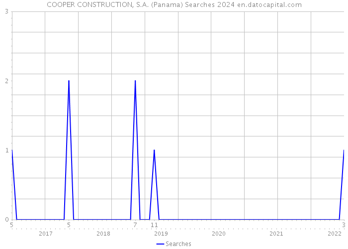 COOPER CONSTRUCTION, S.A. (Panama) Searches 2024 
