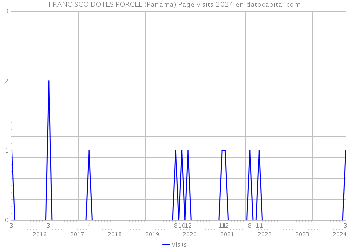 FRANCISCO DOTES PORCEL (Panama) Page visits 2024 