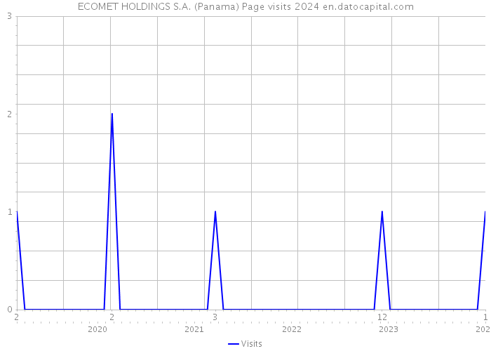 ECOMET HOLDINGS S.A. (Panama) Page visits 2024 
