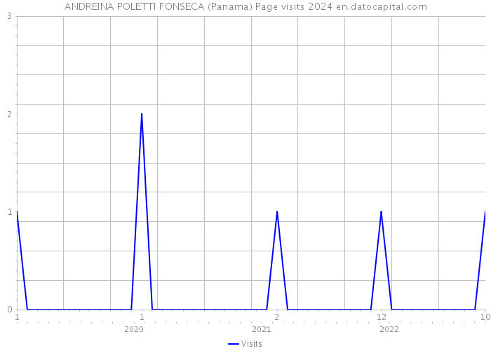 ANDREINA POLETTI FONSECA (Panama) Page visits 2024 