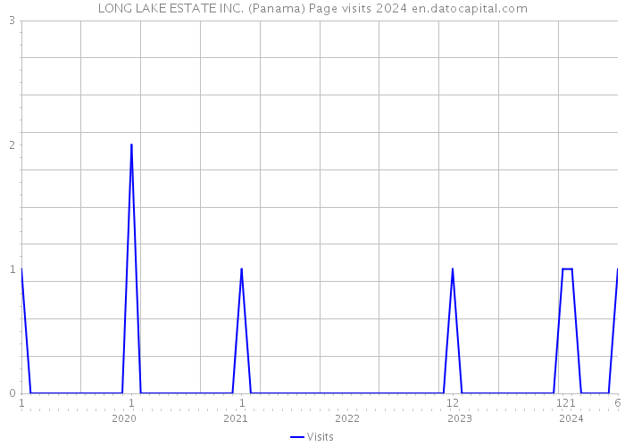 LONG LAKE ESTATE INC. (Panama) Page visits 2024 