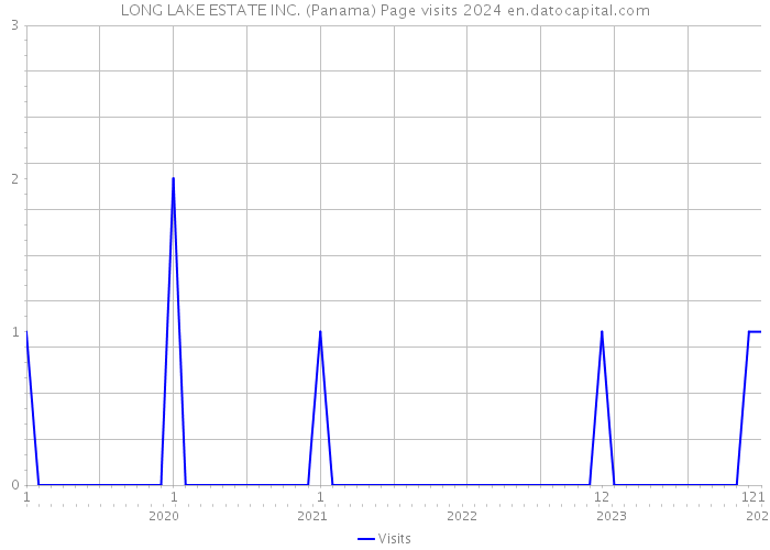 LONG LAKE ESTATE INC. (Panama) Page visits 2024 