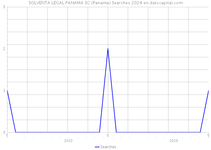SOLVENTA LEGAL PANAMA SC (Panama) Searches 2024 