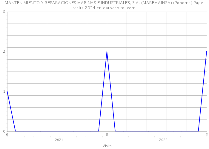 MANTENIMIENTO Y REPARACIONES MARINAS E INDUSTRIALES, S.A. (MAREMAINSA) (Panama) Page visits 2024 