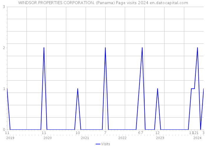 WINDSOR PROPERTIES CORPORATION. (Panama) Page visits 2024 