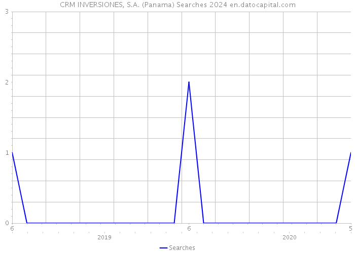 CRM INVERSIONES, S.A. (Panama) Searches 2024 