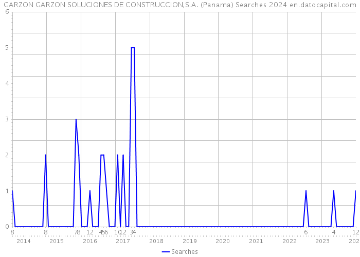 GARZON GARZON SOLUCIONES DE CONSTRUCCION,S.A. (Panama) Searches 2024 