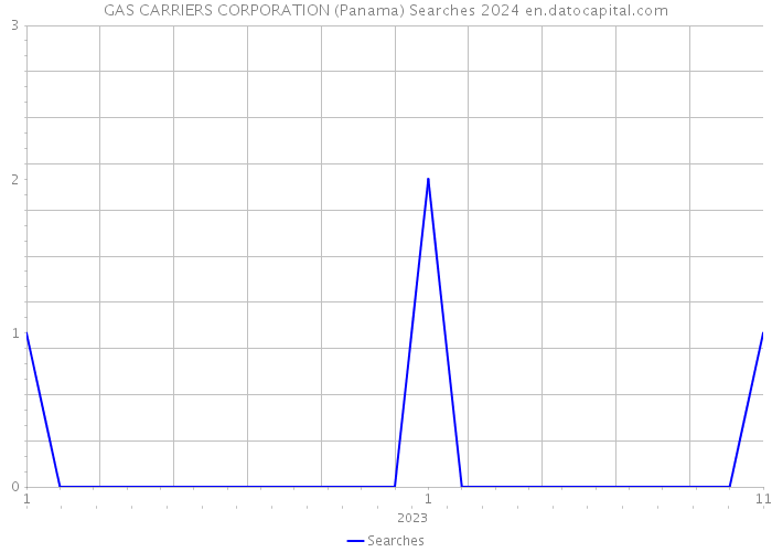 GAS CARRIERS CORPORATION (Panama) Searches 2024 