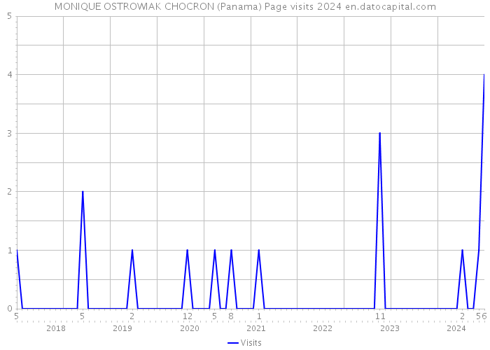 MONIQUE OSTROWIAK CHOCRON (Panama) Page visits 2024 