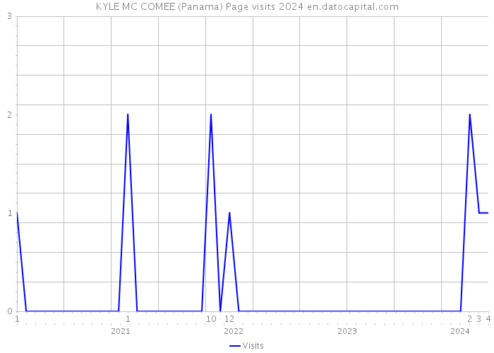 KYLE MC COMEE (Panama) Page visits 2024 
